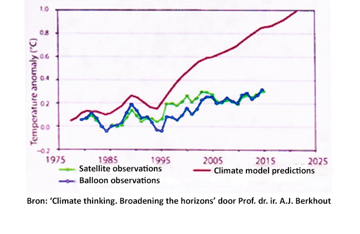 Climatefiguur Kok 3