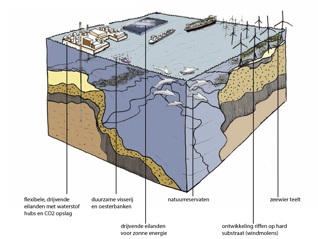 Noordzee toekomst b