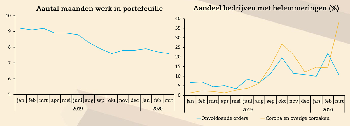 EIB grafiek werk in portefeuille 1200 