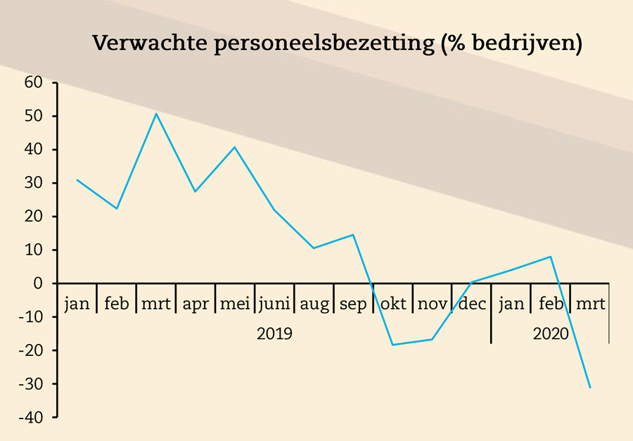 EIB personeelsbeztting 