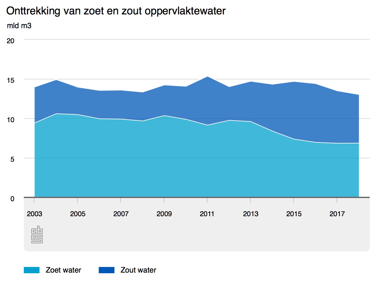 onttrekking van zoet en