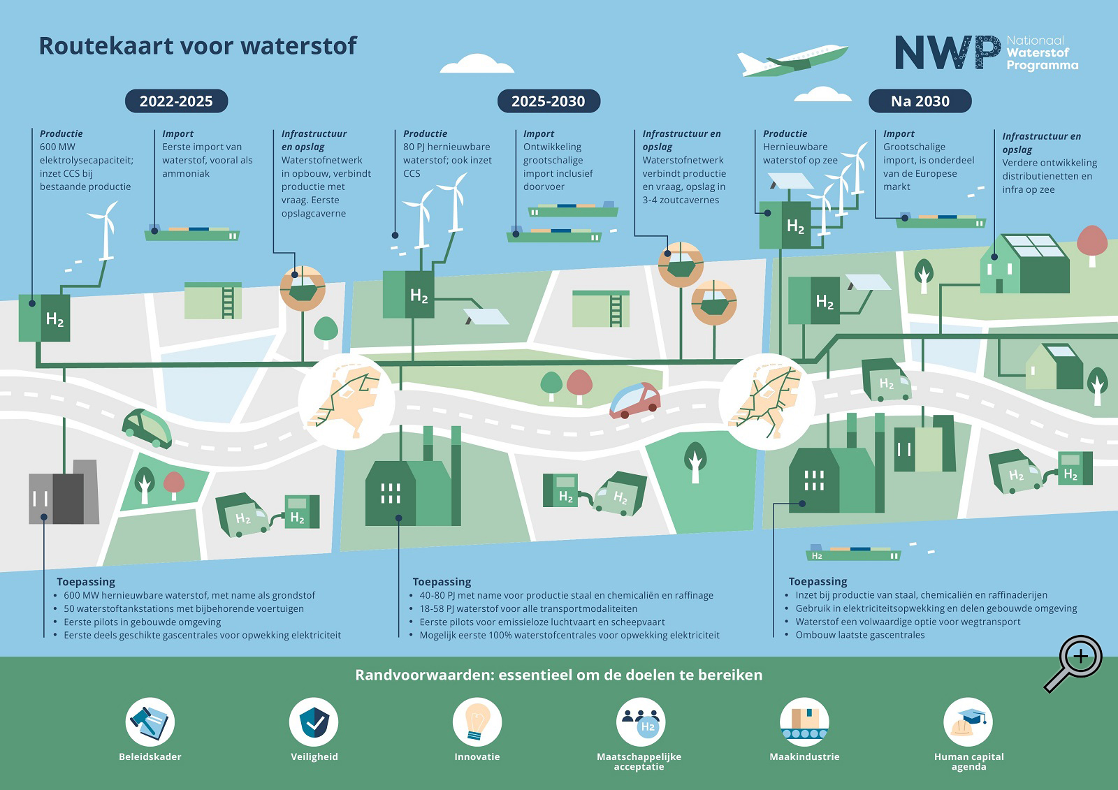 Routekaart Waterstof 2030 loep 