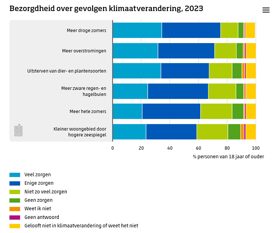 Tabel bezorgheid klimaatoverandering CBS 2023