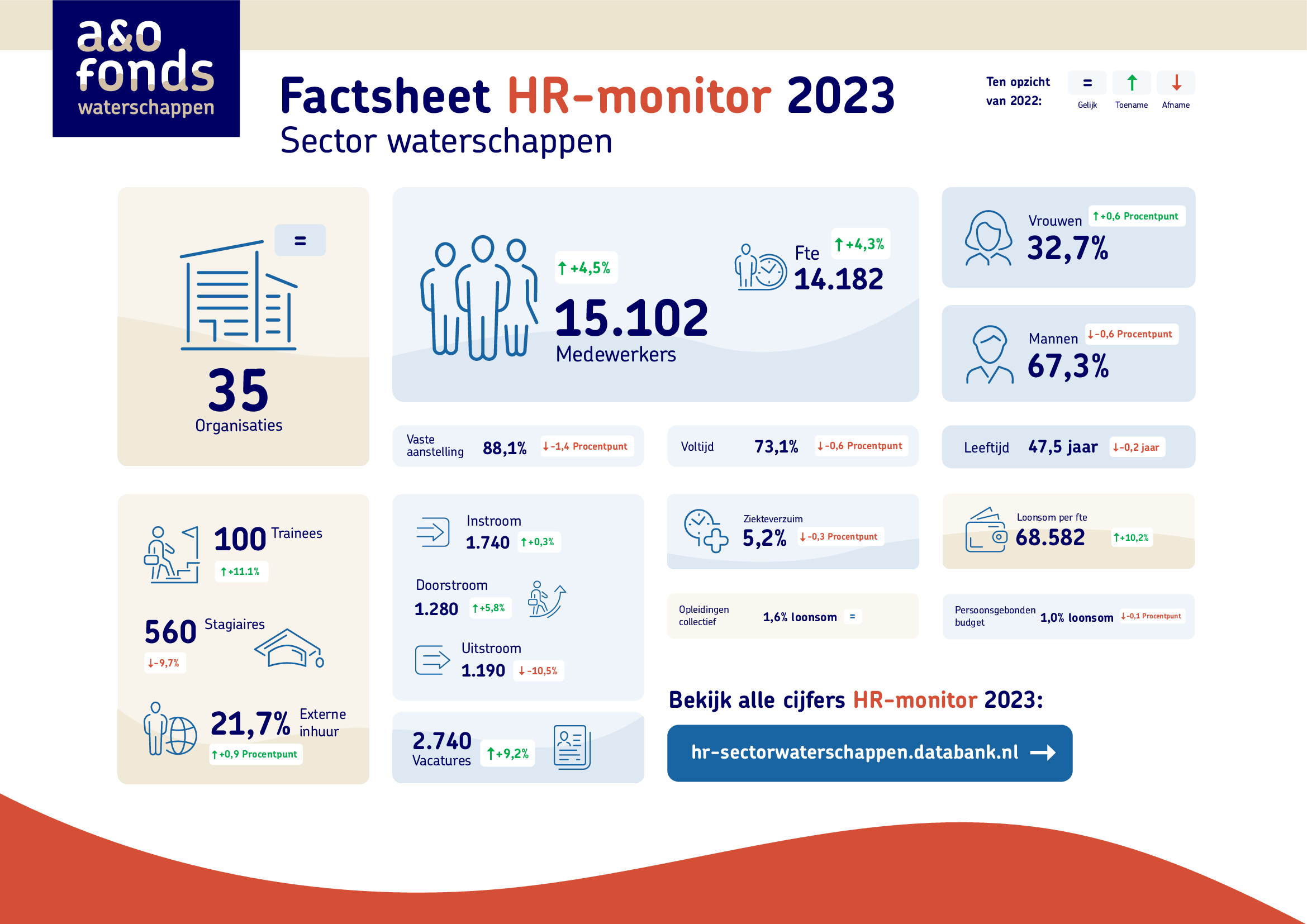 Factsheet HR monitor 2023 sector waterschappen