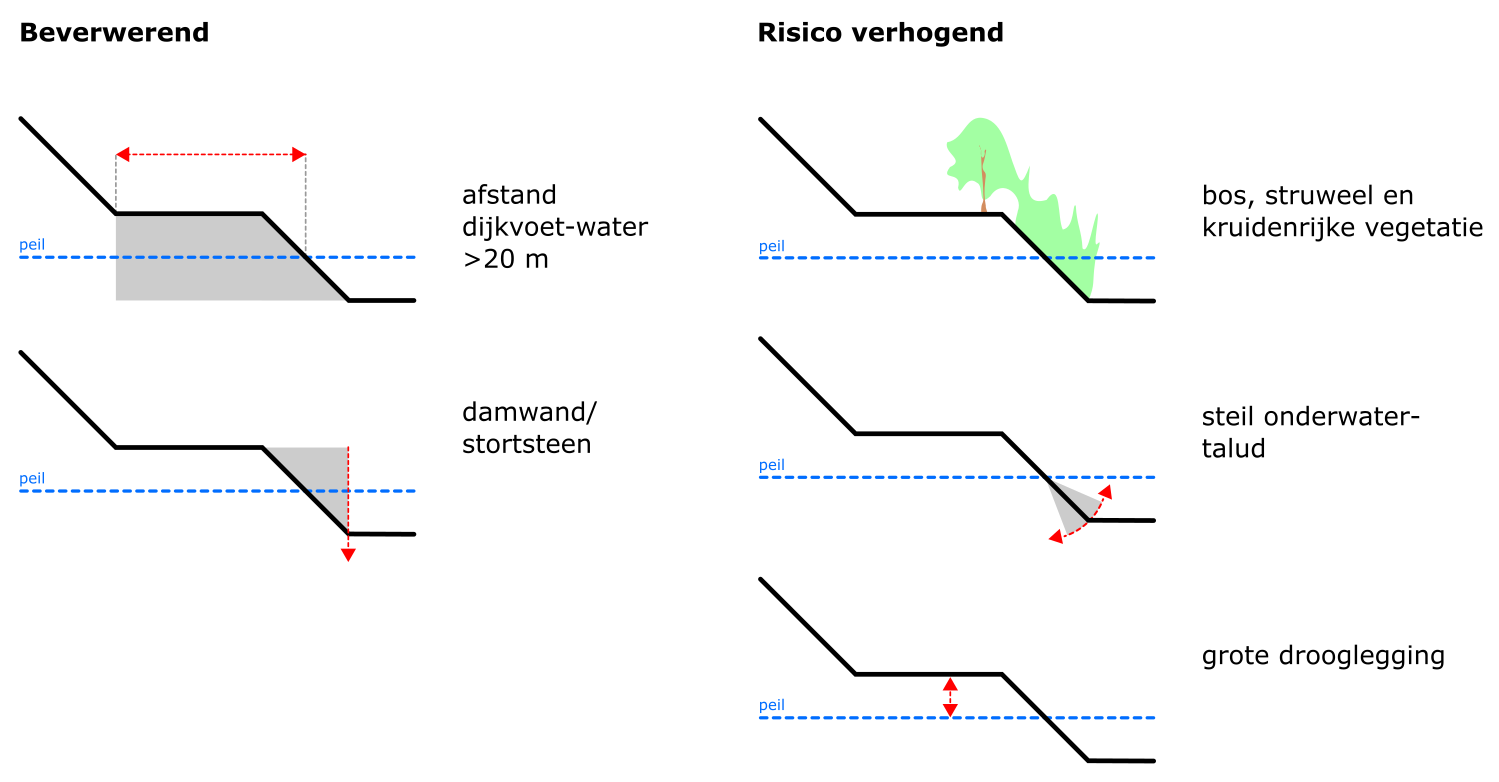 Figuur 4. Beverwerende en risicoverhogende gebiedskenmerken