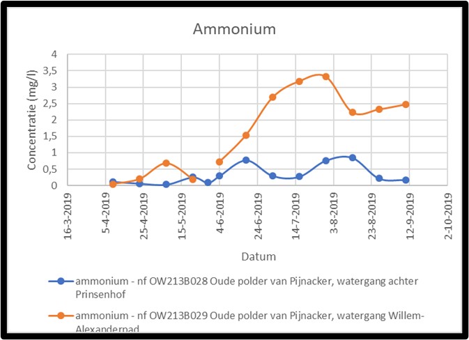 Grafiek ammonium