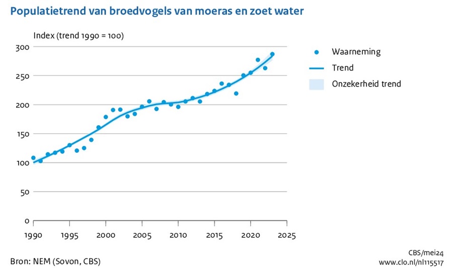 Populatietrend broedvogels van moeras en zoet water CBS 2024 