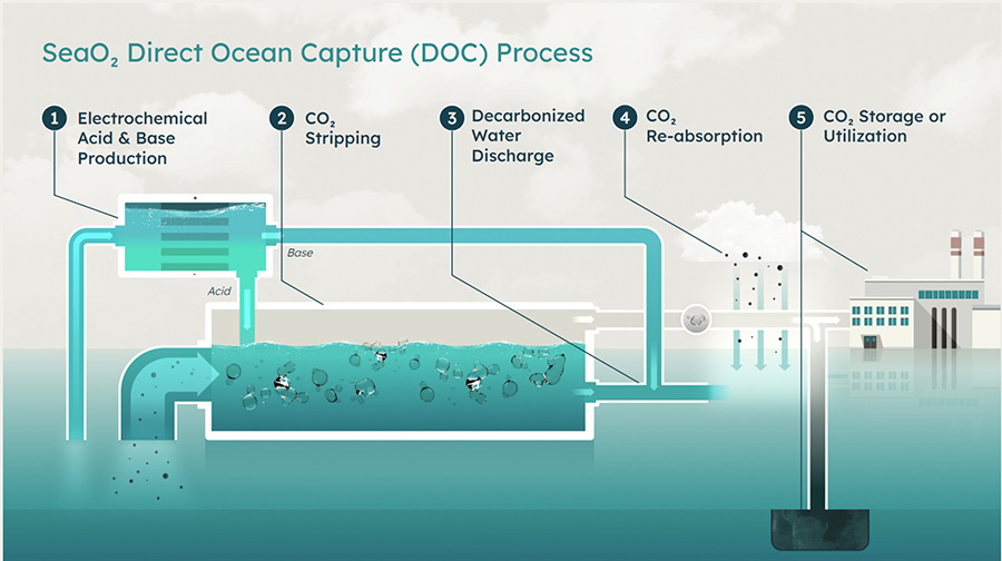 DEF NEW Process visual SeaO2 900