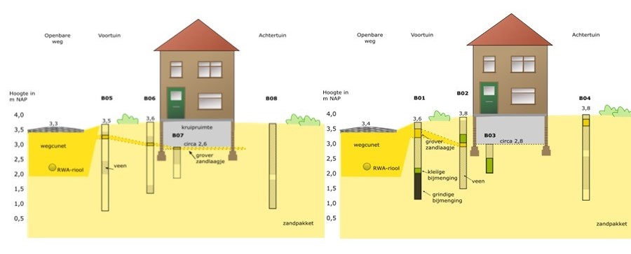 Beeld fundering 2 woningen Aveco de Bondt