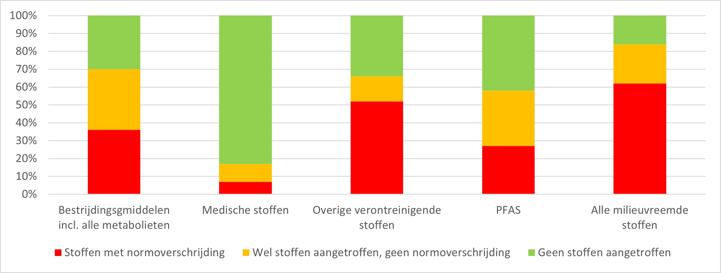 Figuur 1 aantreffen per stofgroep