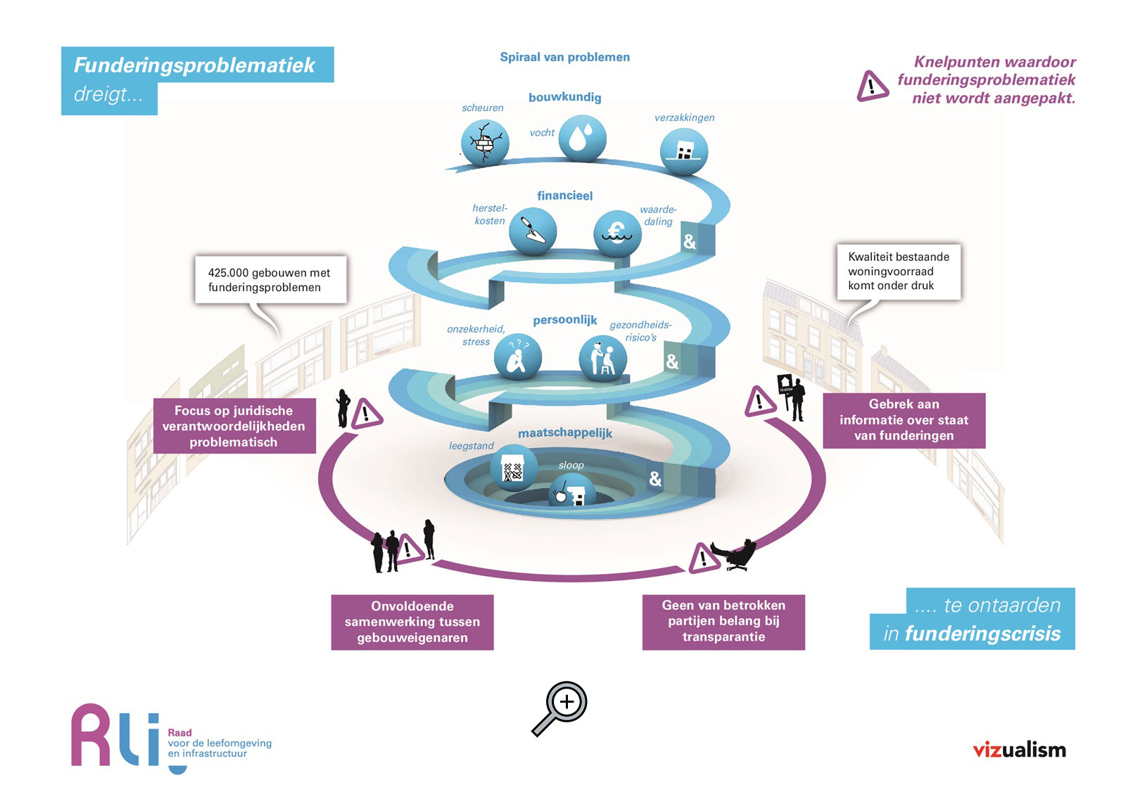 RLI advies Funderingsproblematiek loep 