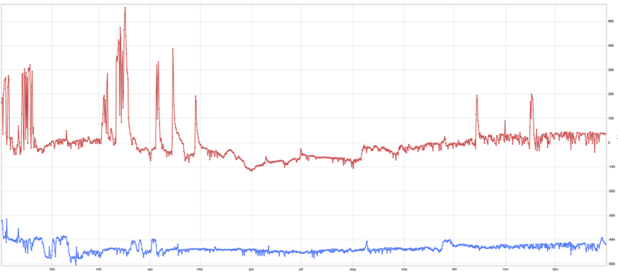 Figuur 3 Redoxpotentiaal