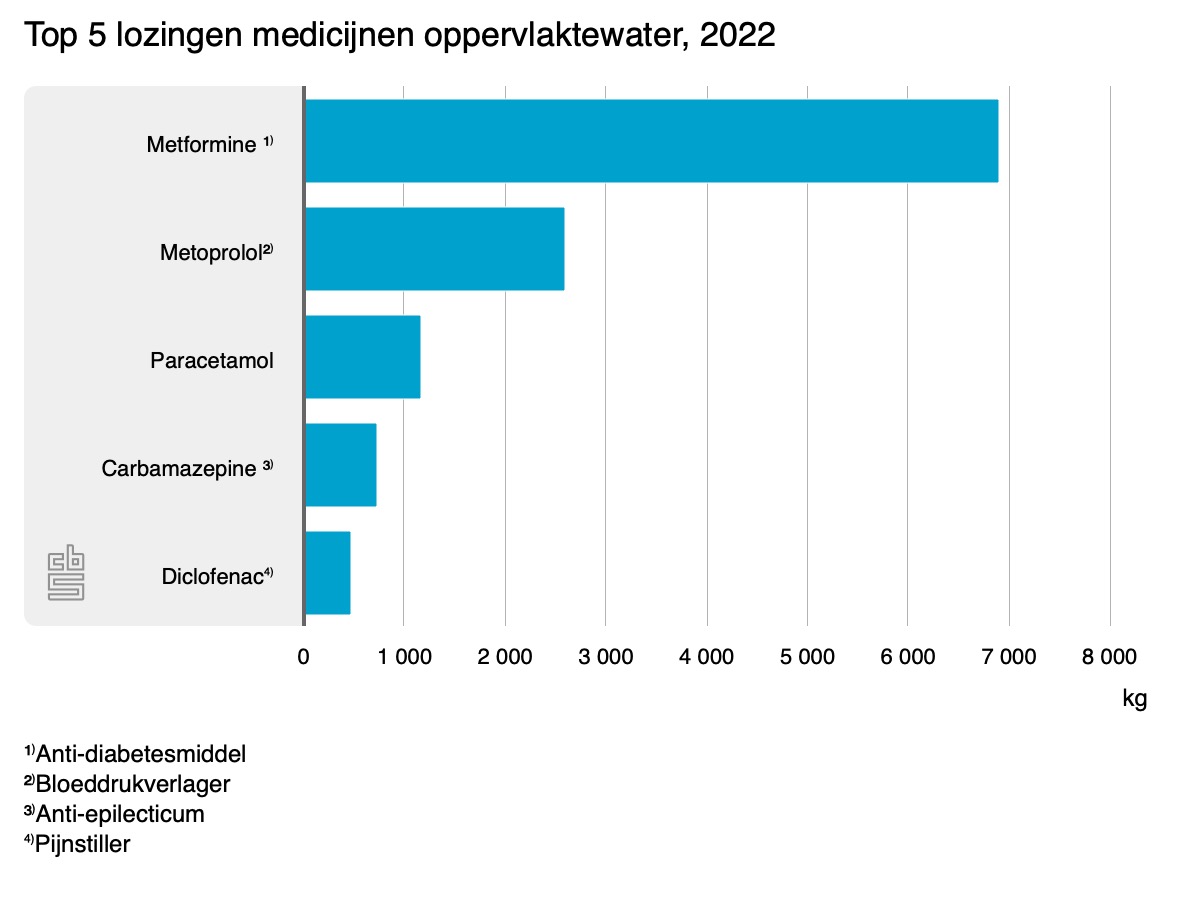 top 5 lozingen medicijne