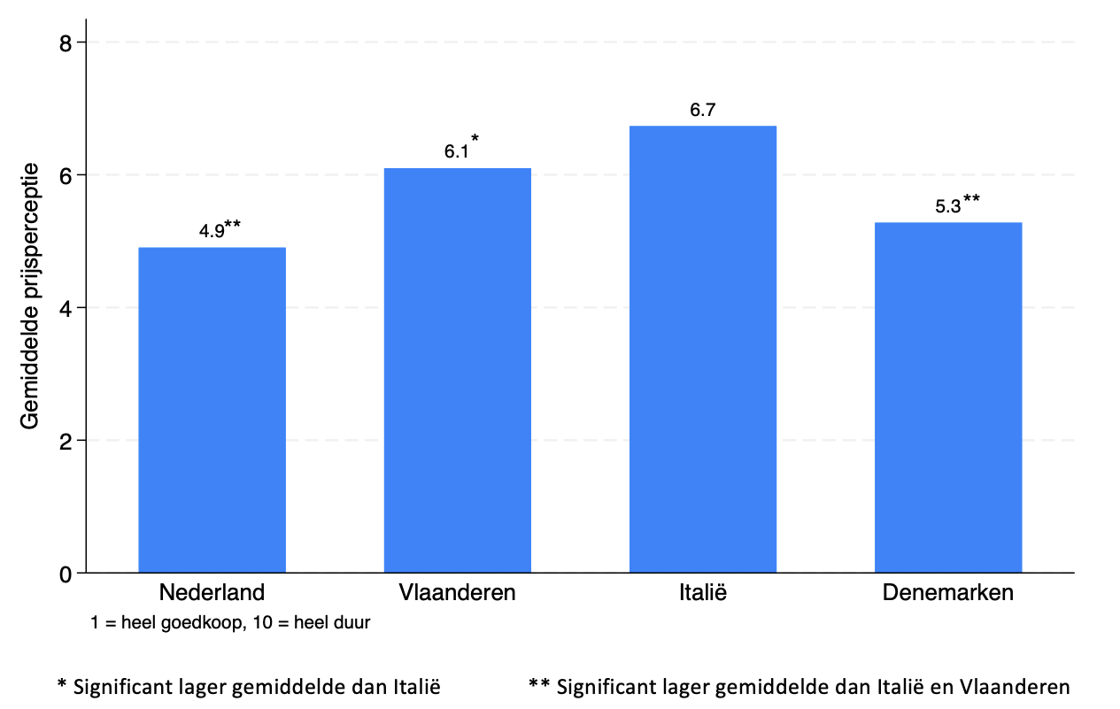 Afbeelding 3 prijsperceptie Copy