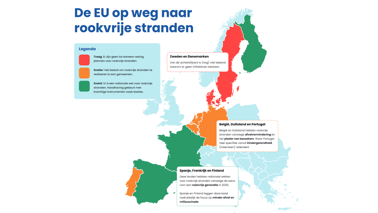 Stichting De Noordzee gaat actievoeren voor rookvrije stranden