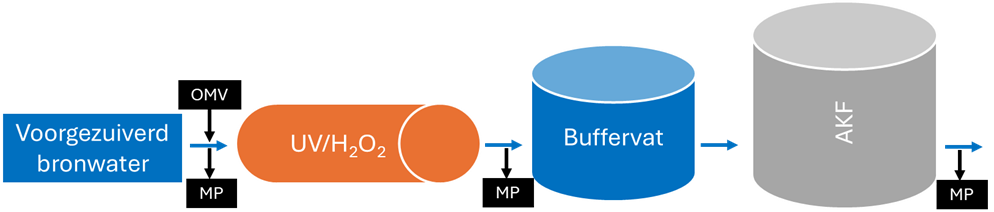 Inzet bioassays Afbeelding 2