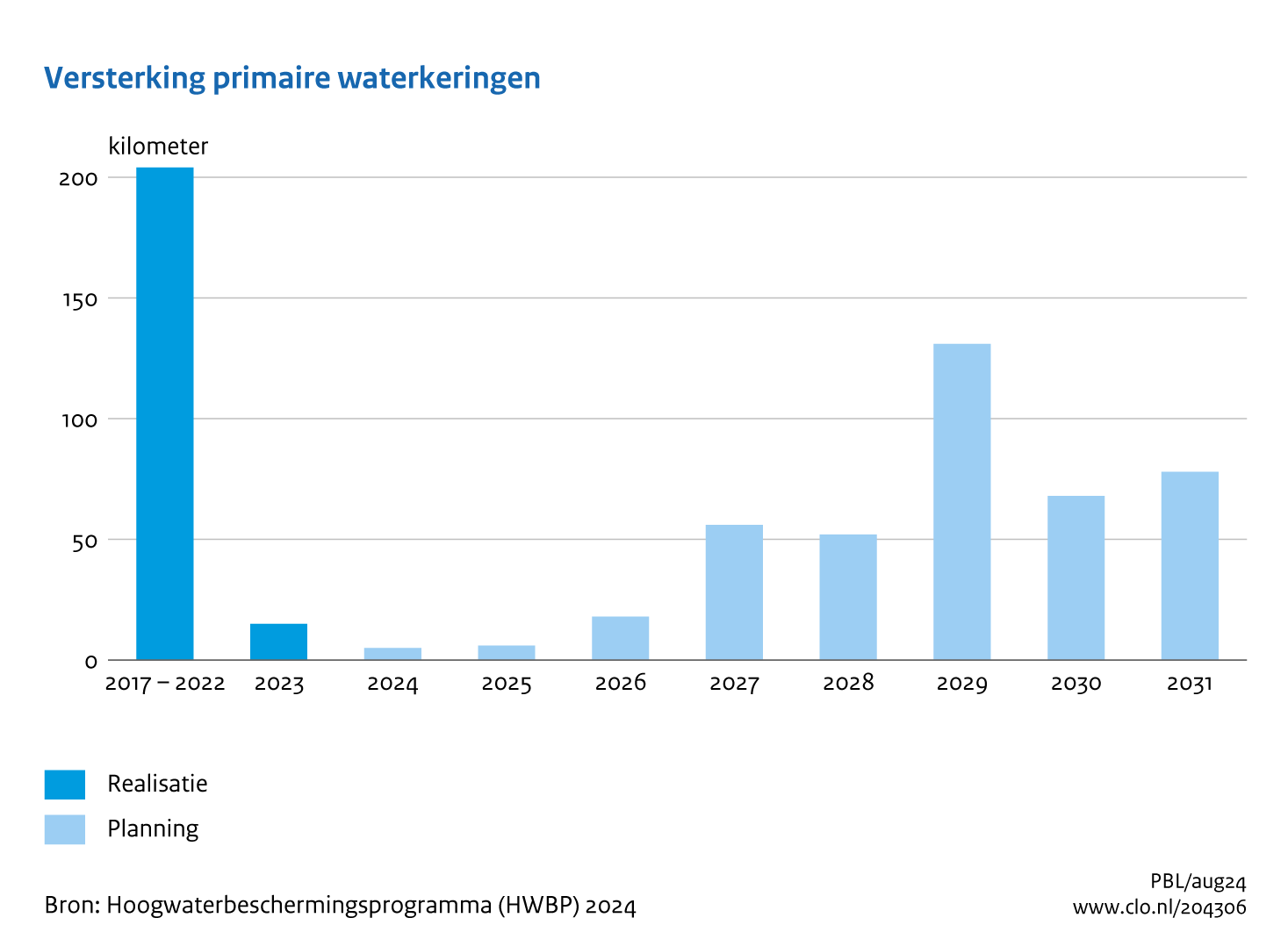 grafiek dijkversterking