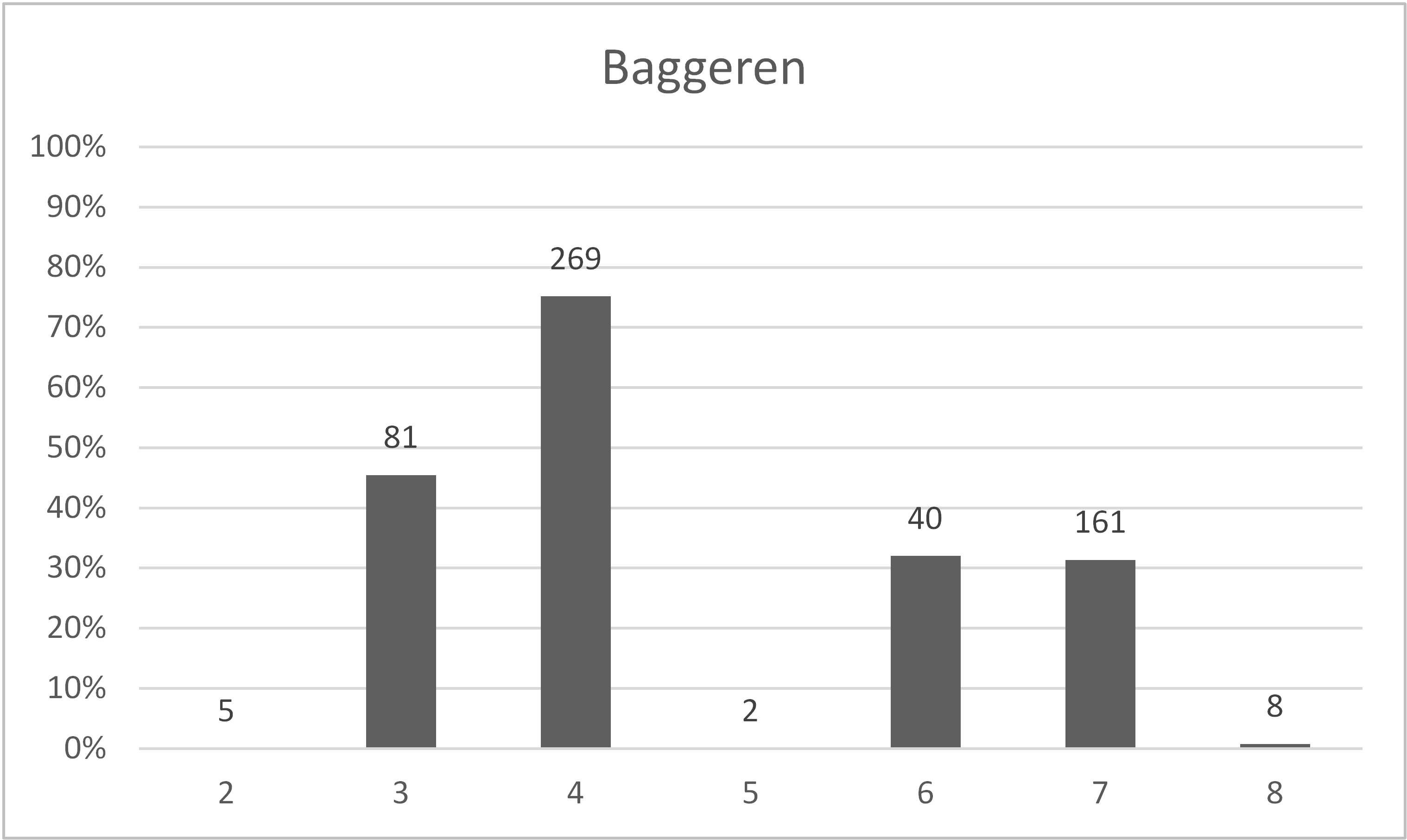 Figuur 4 Baggeren