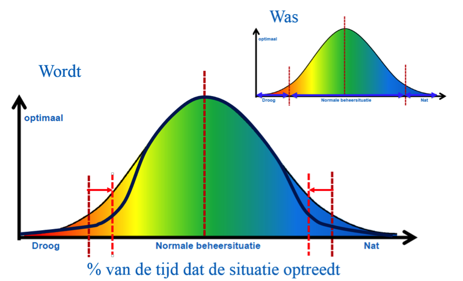 Figuur 4 Was Wordt  van de tijd