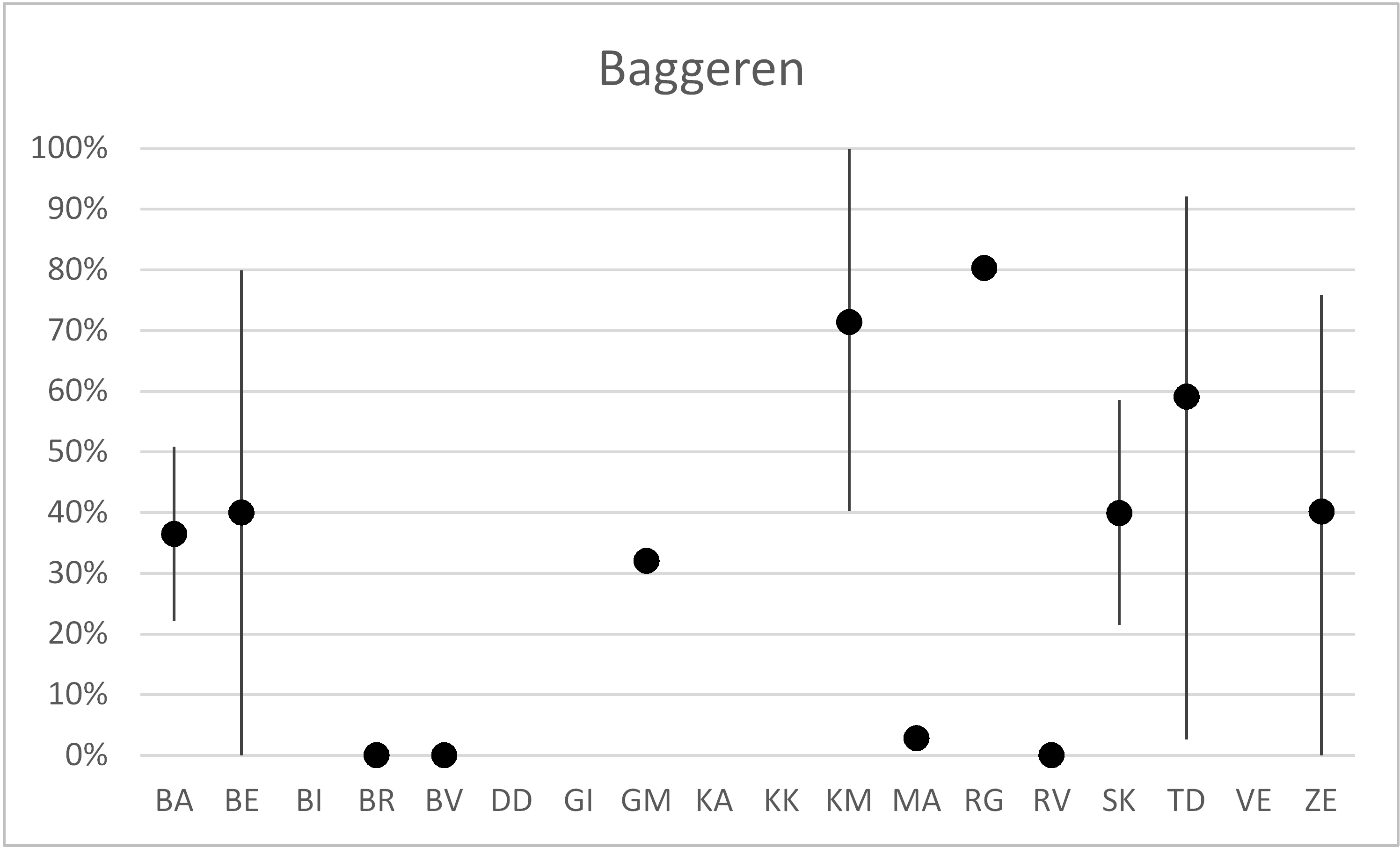 Figuur 5 Baggeren