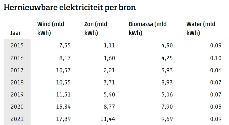 Hernieuwbare elektriciteit per bron