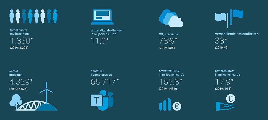 Infographic jaarverslag 2020 WitteveenBos